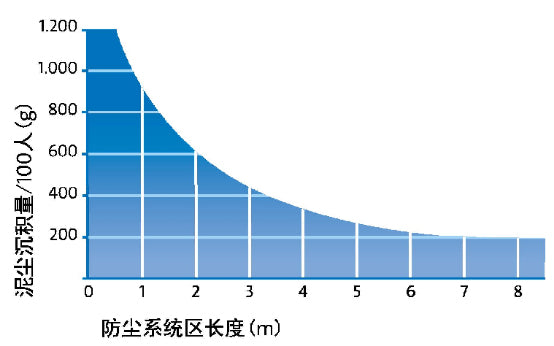 酒店尘控系统的控制点和防滑地垫推荐-洁力地垫